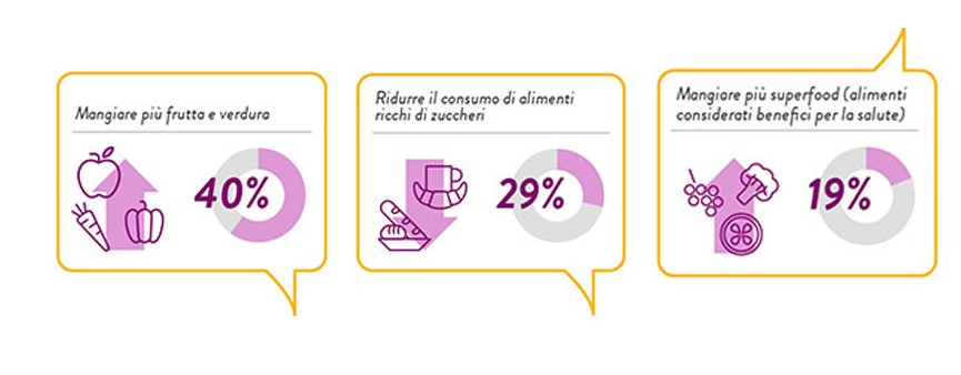 Gli italiani scelgono i Superfood